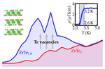 Superconductivity in Te-Deficient ZrTe2