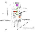 Basic concepts on the physics of the magnetic flux tubes formation near the Earth